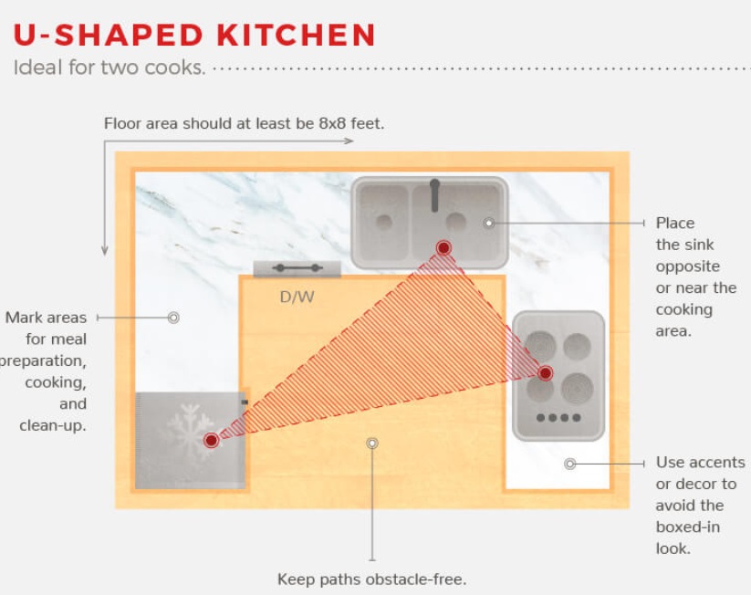 Todays Designer Kitchens ushapediagram Exploring The U Shaped Kitchen 