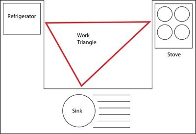 Todays Designer Kitchens Work_triangle Kitchen Renovation: The Four Most Important Things 